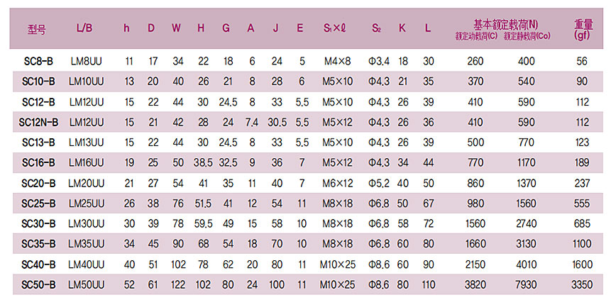SCS滑塊直線滑動軸承 SCS滑塊直線滑動軸承